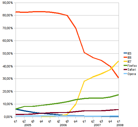 grafikon a böngészők piacáról 2005-2008